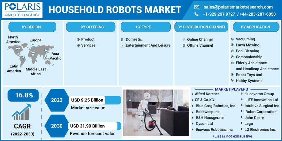 Household Robots Market