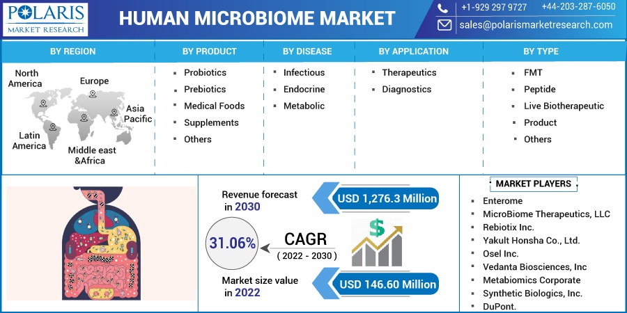 Human Microbiome Market