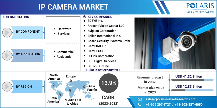 IP Camera Market