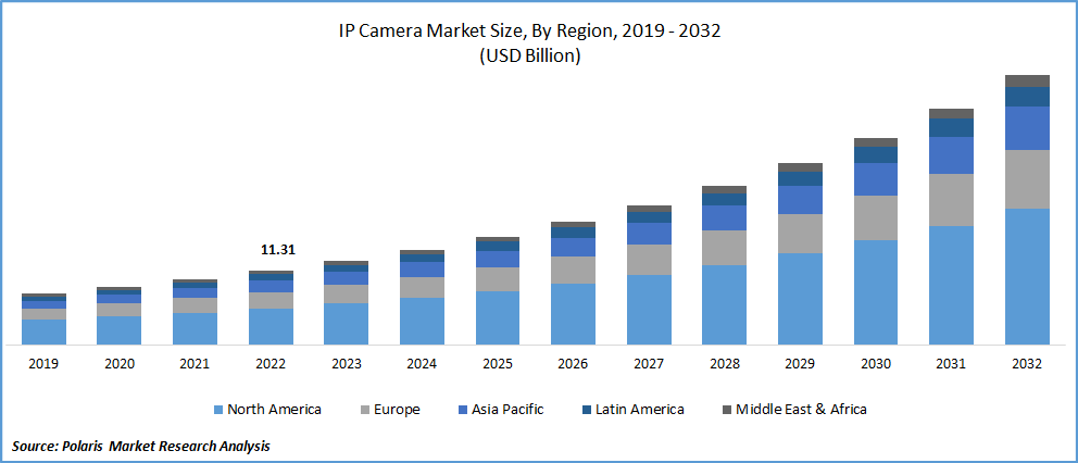 IP Camera Market Size