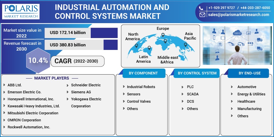 Industrial Automation and Control System Market