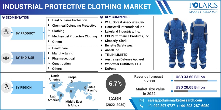 Industrial Protective Clothing Market