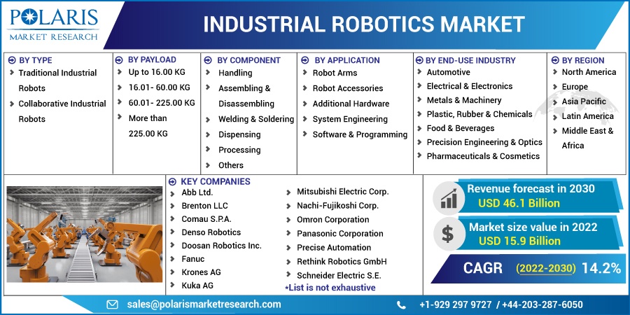 Industrial Robotics Market Size & Share Analysis Report, 2030