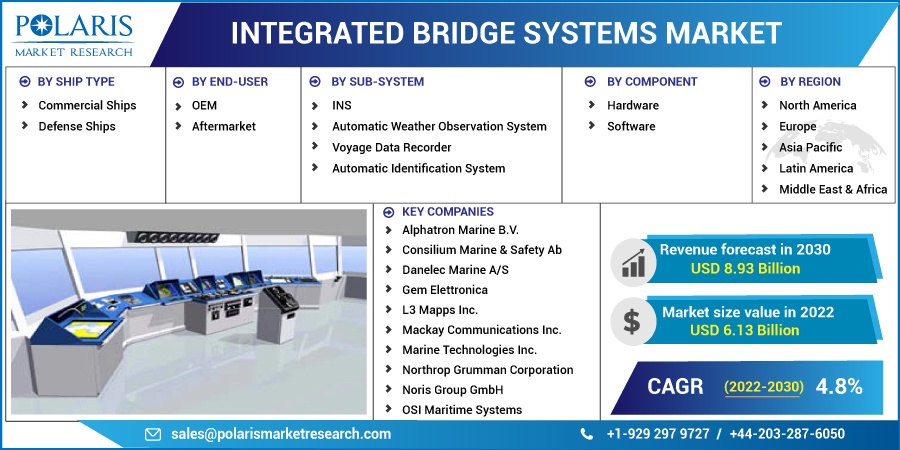 Integrated Bridge Systems Market