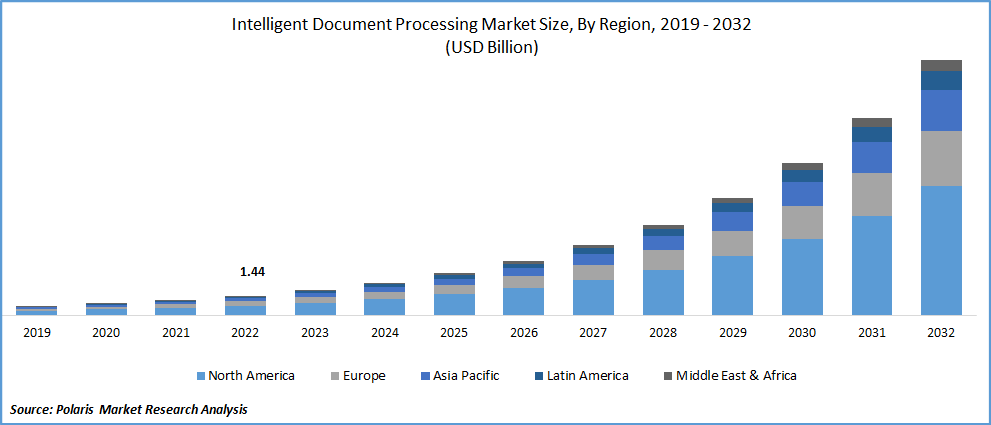 Intelligent Document Processing Market Size