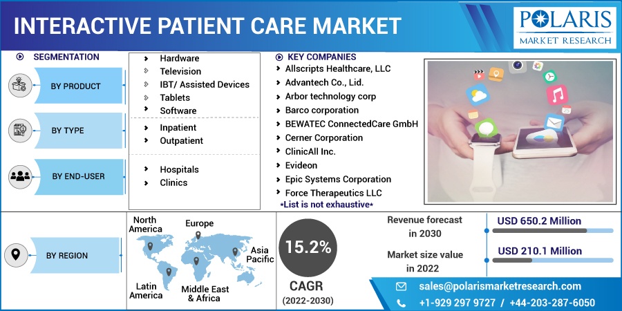 Interactive Patient Care Market