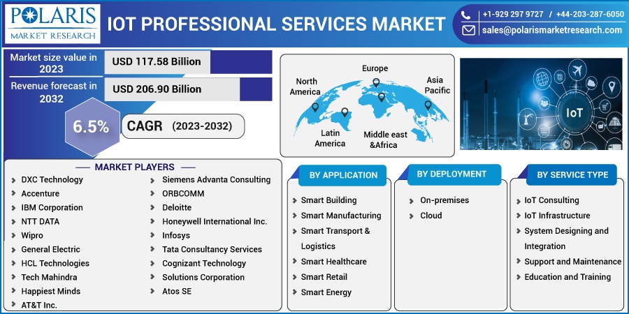 IoT Professional Services 