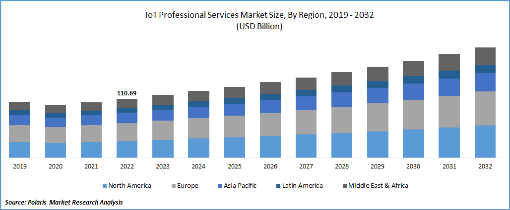 IoT Professional Services Market Size