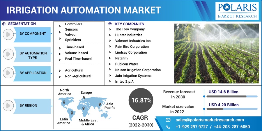 Irrigation Automation Market