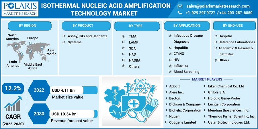 Isothermal Nucleic Acid Amplification Technology Market