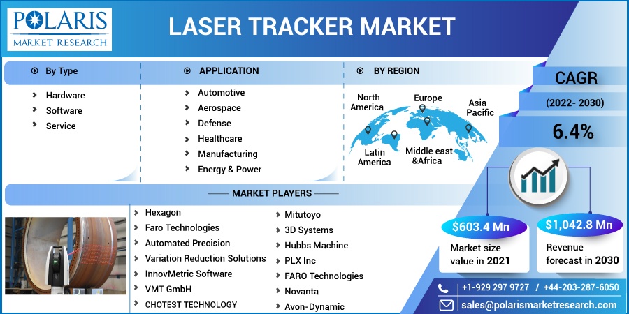 Laser Tracker Market