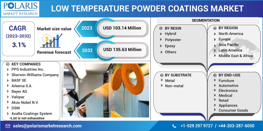 Low Temperature Powder Coatings Market