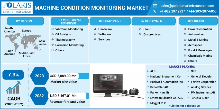 Machine Condition Monitoring Market