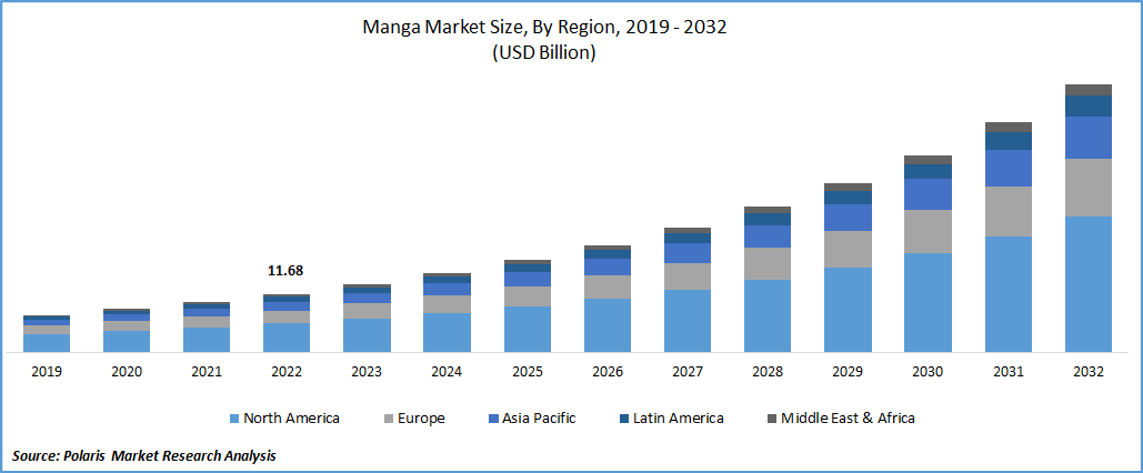 Manga Market Size
