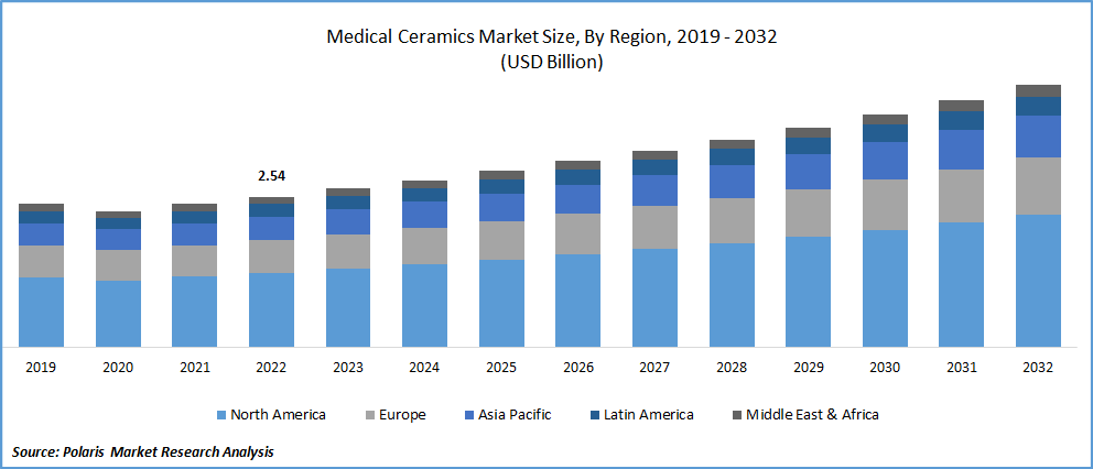 Medical Ceramics Market Size