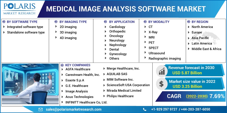 Medical Image Analysis Software Market