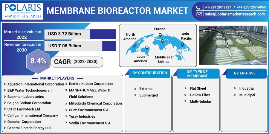 Membrane Bioreactor Market