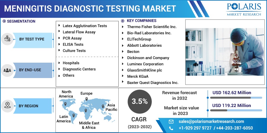 Meningitis Diagnostic Testing Market