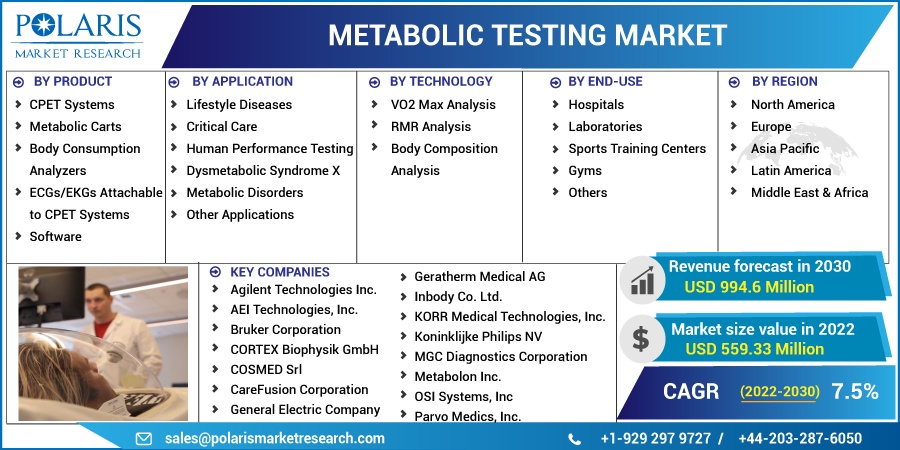 Metabolic Testing Market