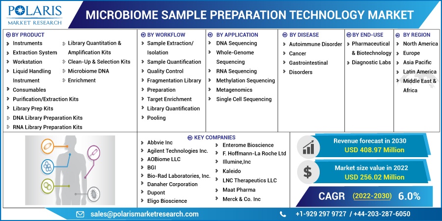 Microbiome Sample Preparation Technology Market