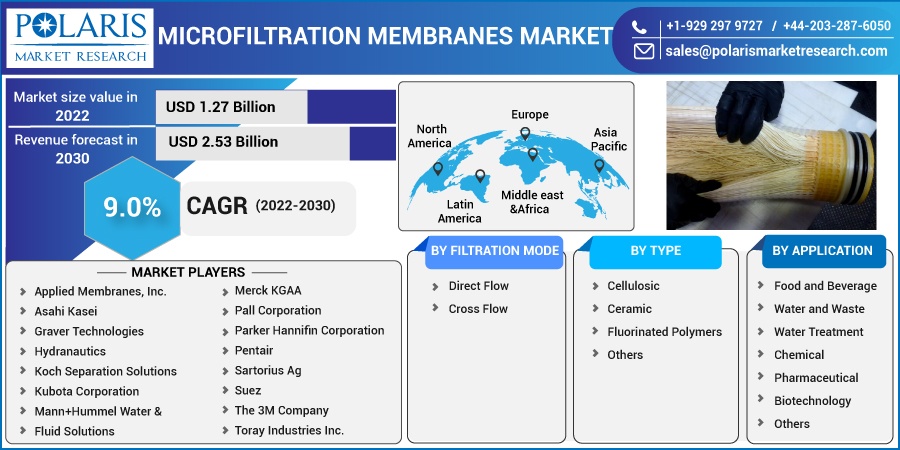 Microfiltration Membranes Market