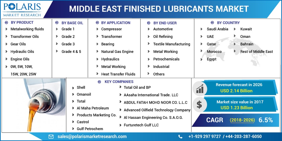 Middle East Finished Lubricants Market