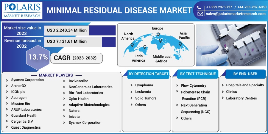 Minimal Residual Disease Market