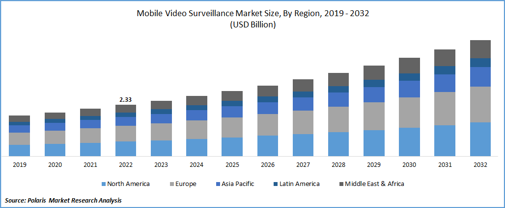 Mobile Video Surveillance Market Size