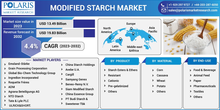 Modified Starch Market