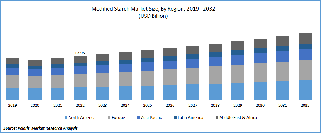 Modified Starch Market Size