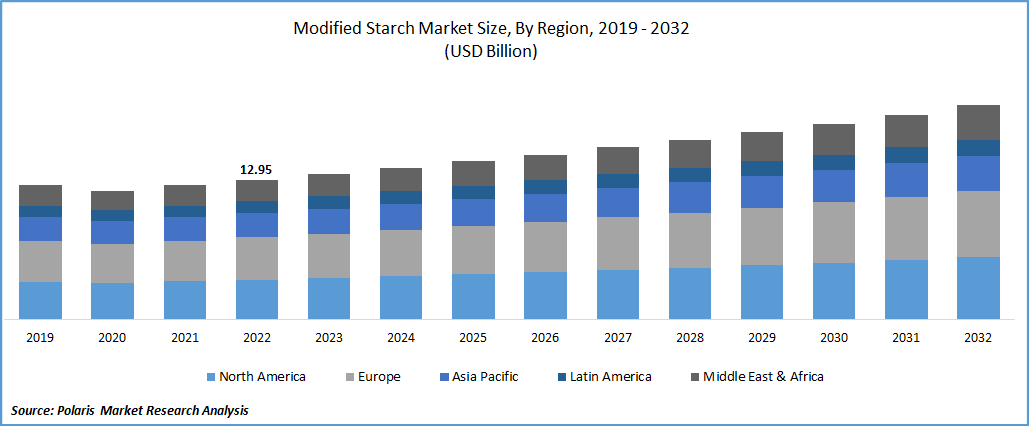 Availability of substitutes offers stiff competition in modified starch  market