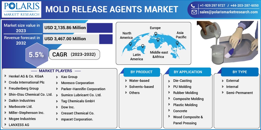 Mold Release Agents Market