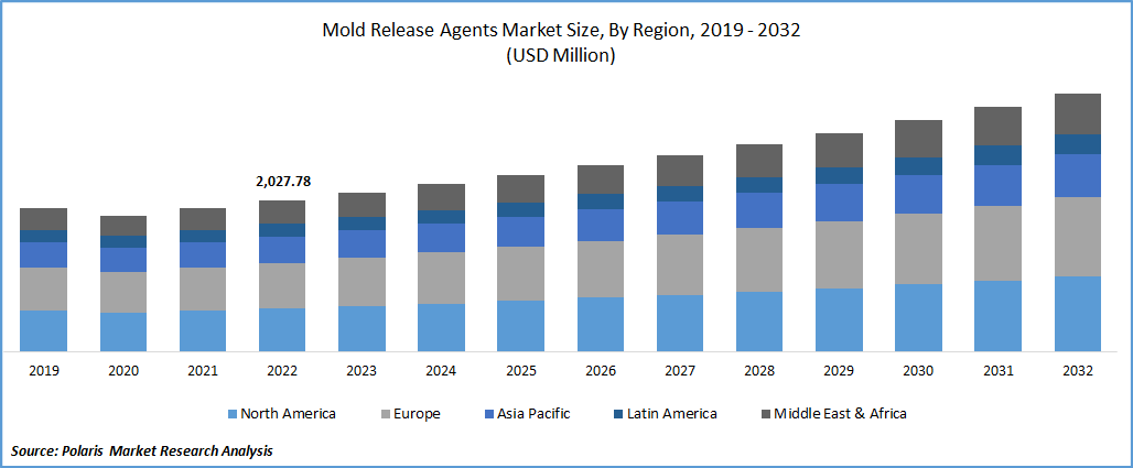 Mold Release Agents Market Size