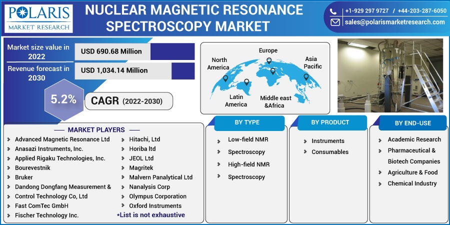 Nuclear Magnetic Resonance Spectroscopy Market