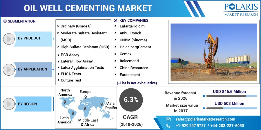 Oil Well Cementing Market