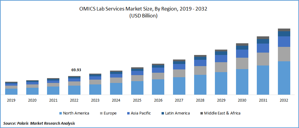 Omics Lab Services Market Size