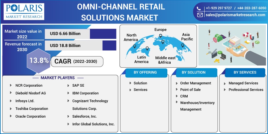 Omni-channel Retail Solutions Market