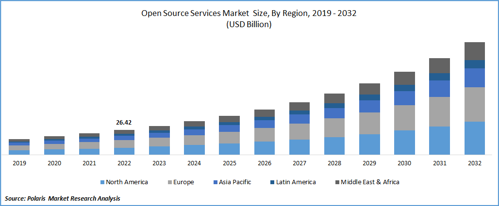 Open-Source Services Market Size