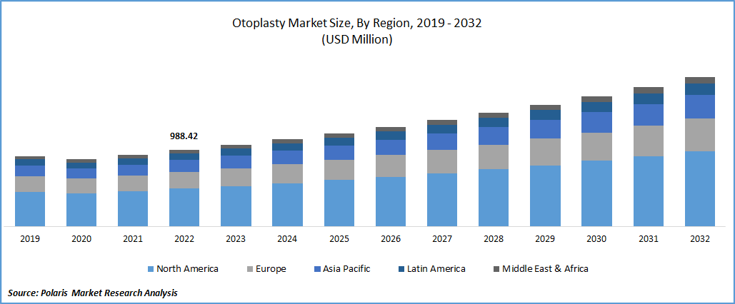 Otoplasty Market Size