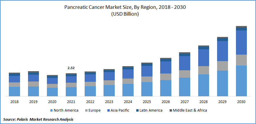 Pancreatic Cancer Market Size