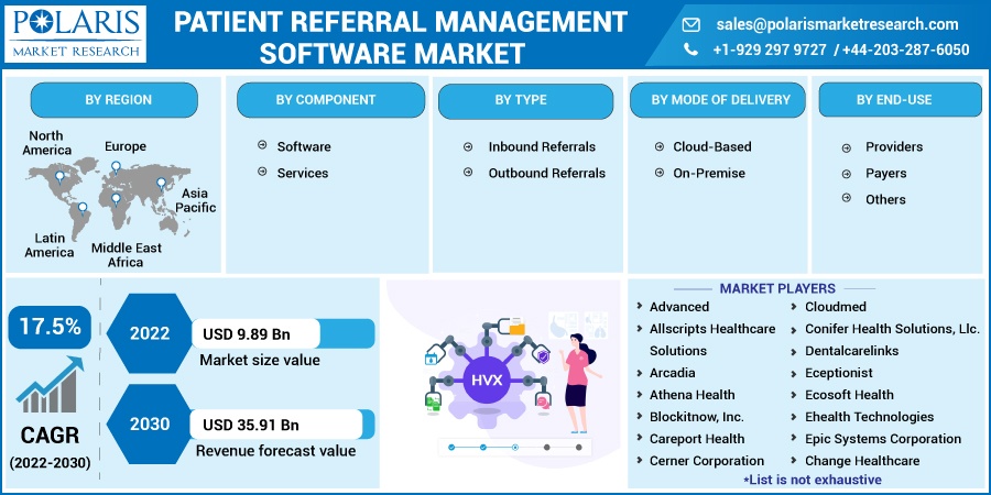 Patient Referral Management Software Market