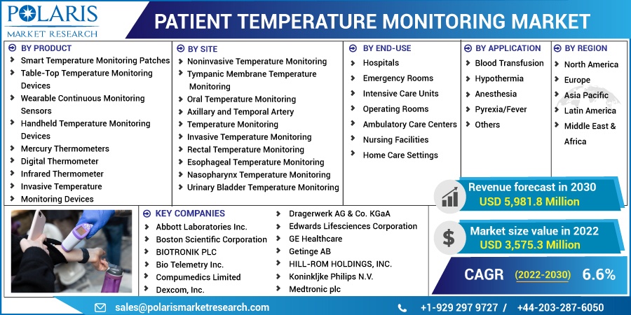 Patient Temperature Monitoring Market