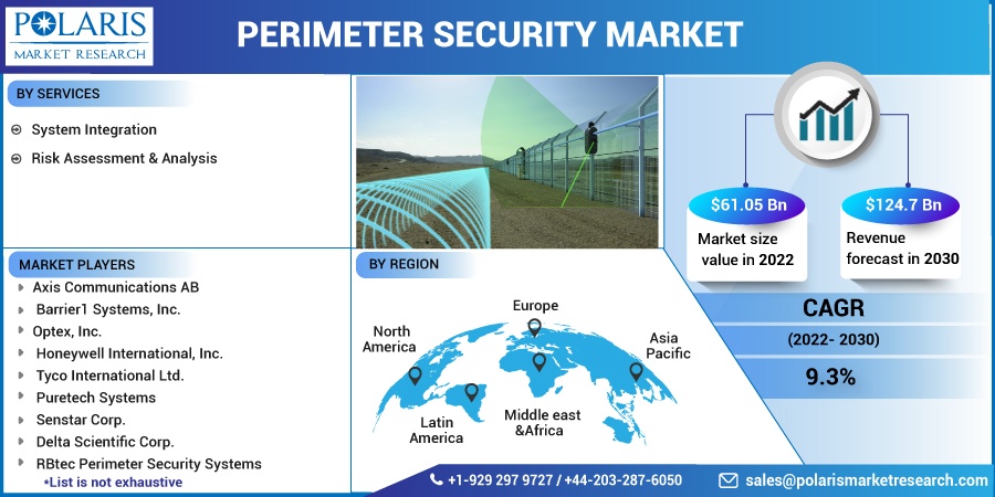 Perimeter Security Market