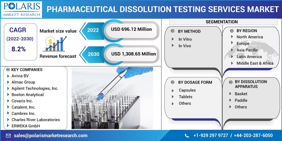 Pharmaceutical Dissolution Testing Services Market