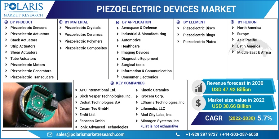 Piezoelectric Devices Market