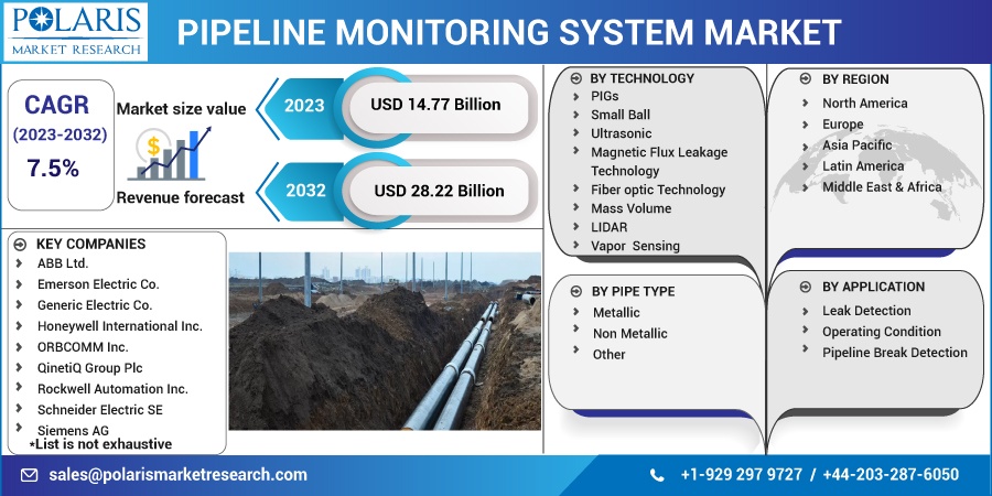 Pipeline Monitoring System Market