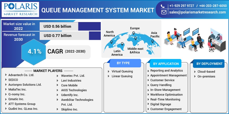 Queue Management System Market