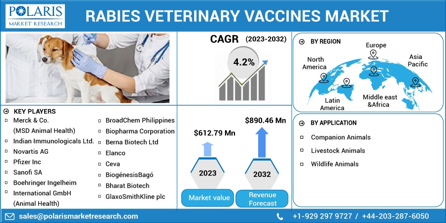 Rabies Veterinary Vaccines Market