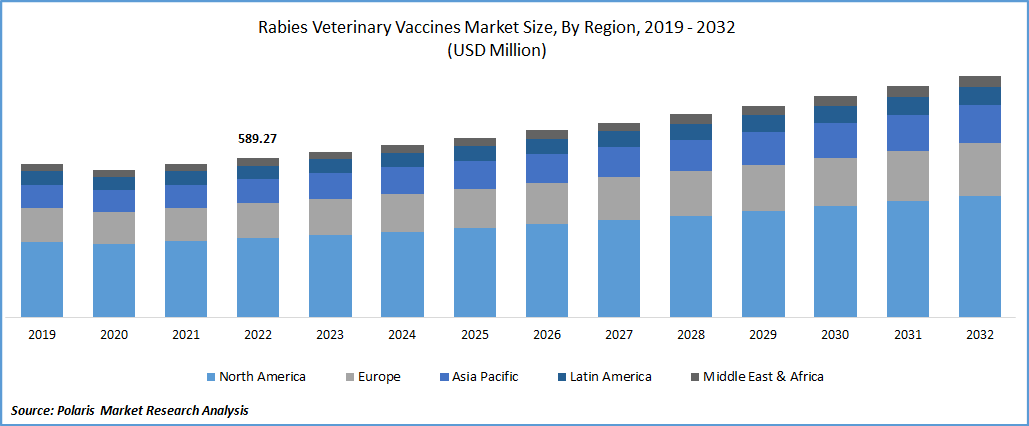 Rabies Veterinary Vaccines Market Size