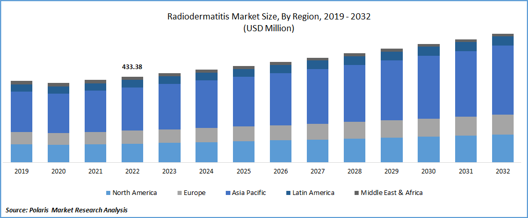 Radiodermatitis Market Size